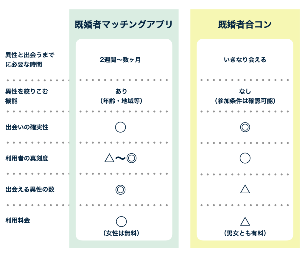 既婚者マッチングアプリと既婚者合コンの比較